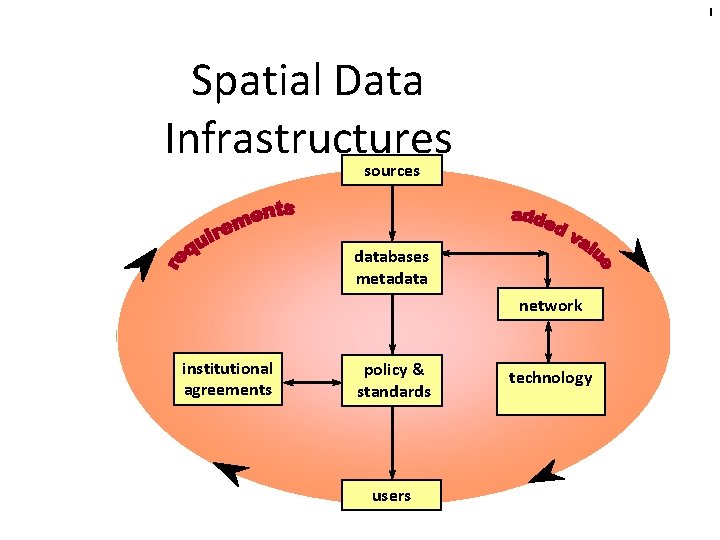 I Spatial Data Infrastructures sources databases metadata network institutional agreements policy & standards users