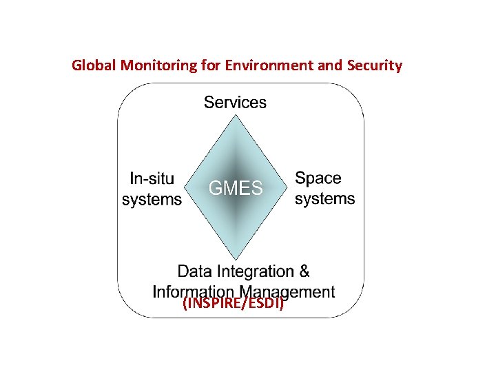 Global Monitoring for Environment and Security (INSPIRE/ESDI) 