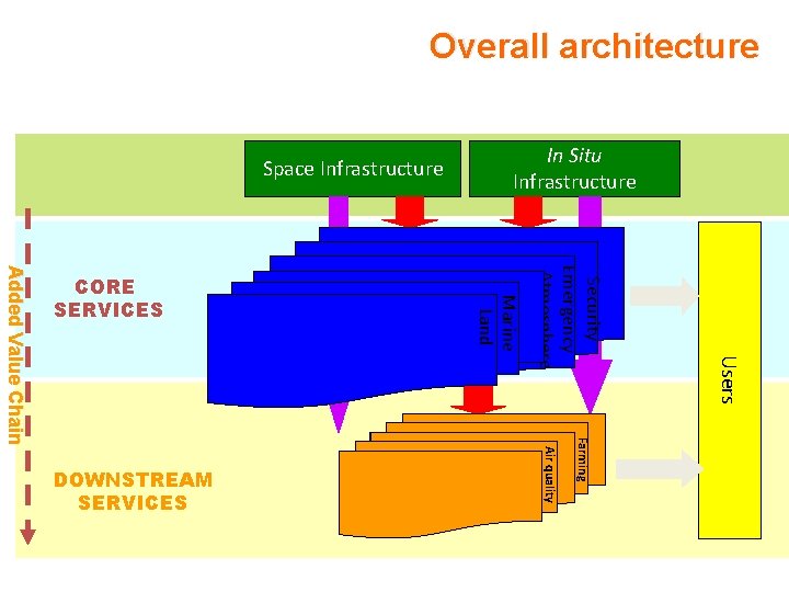 Overall architecture Space Infrastructure Users Security Emergency Atmosphere Farming ICZM Air quality DOWNSTREAM SERVICES