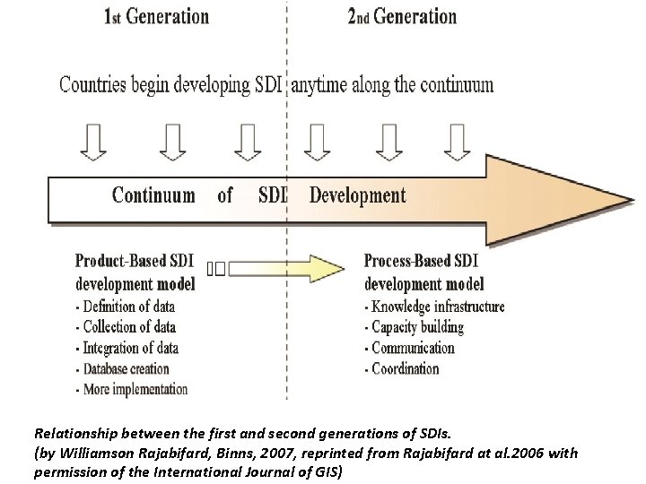 Relationship between the first and second generations of SDIs. (by Williamson Rajabifard, Binns, 2007,