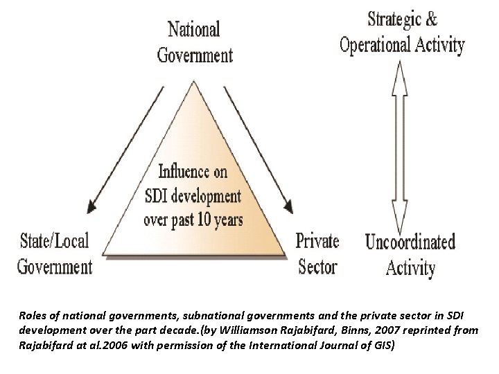 Roles of national governments, subnational governments and the private sector in SDI development over