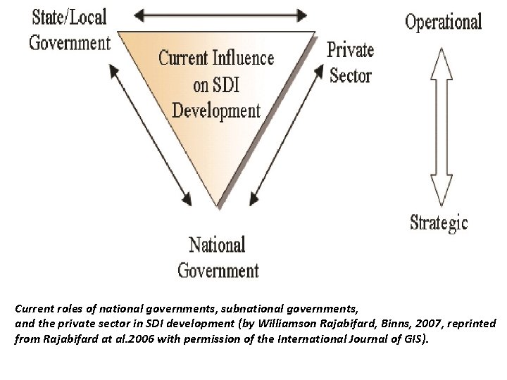 Current roles of national governments, subnational governments, and the private sector in SDI development