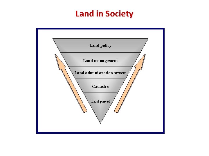 Land in Society Land policy Land management Land administration system Cadastre Land parcel 