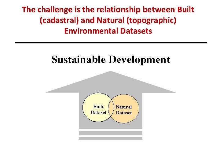 The challenge is the relationship between Built (cadastral) and Natural (topographic) Environmental Datasets Sustainable