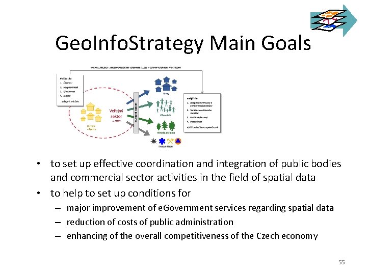 Geo. Info. Strategy Main Goals • to set up effective coordination and integration of