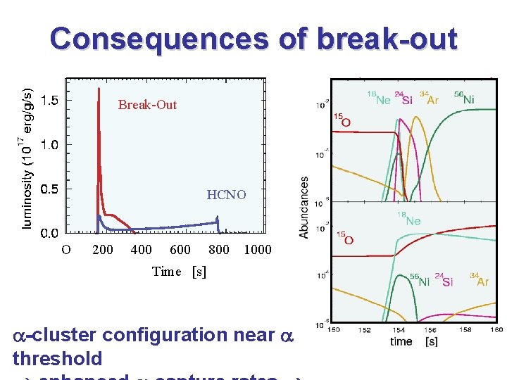 Consequences of break-out Break-Out HCNO O 200 400 600 800 1000 Time [s] -cluster