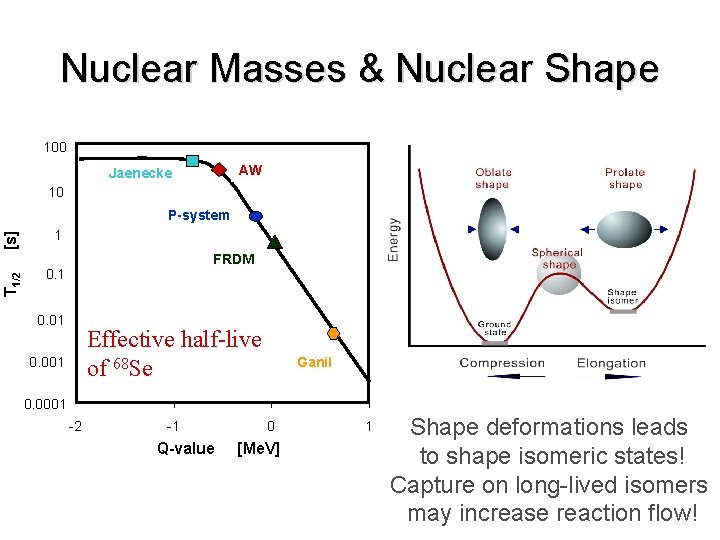 Nuclear Masses & Nuclear Shape 100 Jaenecke AW 10 [s] 1 T 1/2 P-system