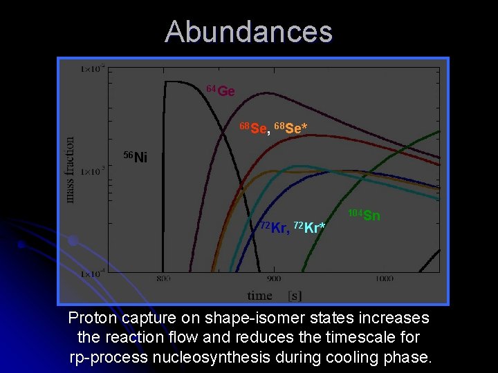 Abundances 64 Ge 68 Se, 68 Se* 56 Ni 72 Kr, 72 Kr* 104