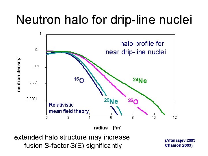 Neutron halo for drip-line nuclei 1 halo profile for near drip-line nuclei neutron density
