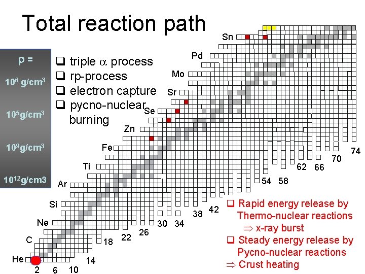 Total reaction path = 106 g/cm 3 105 g/cm 3 q triple process q