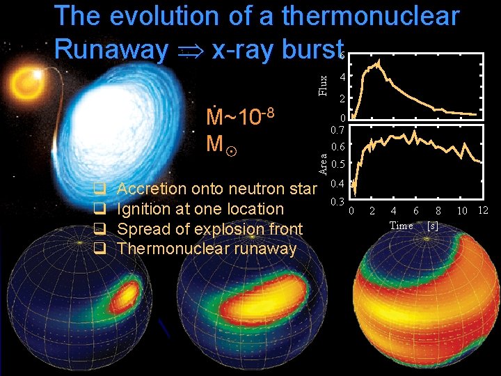 The evolution of a thermonuclear Runaway x-ray burst Flux 6 q q 2 0