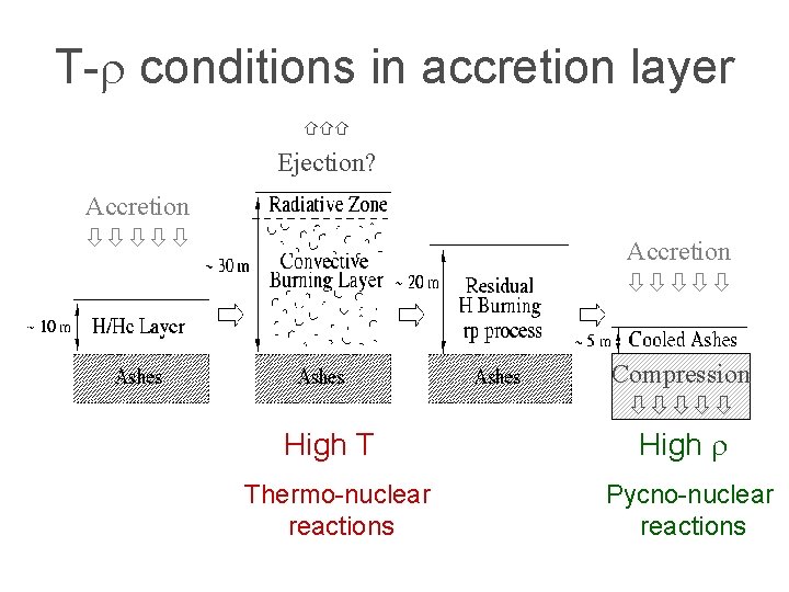 T- conditions in accretion layer ⇧⇧⇧ Ejection? Accretion Compression High T Thermo-nuclear reactions High