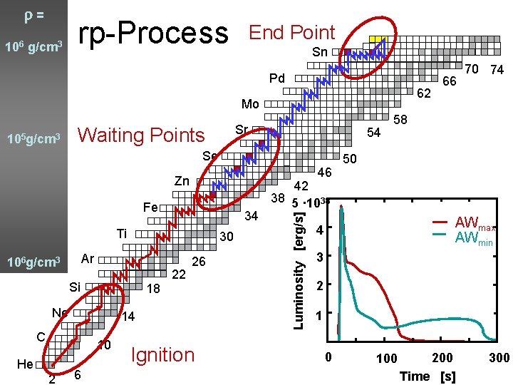  = 106 g/cm 3 rp-Process End Point Sn Pd 62 Mo 105 g/cm