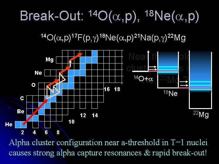 Break-Out: 14 O( , p), 18 Ne( , p) 14 O( , p)17 F(p,