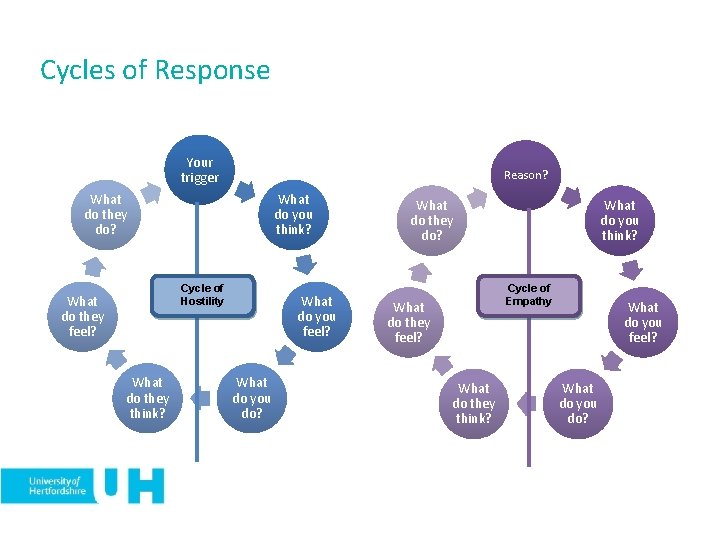 Cycles of Response Your trigger Reason? What do they do? What do you think?