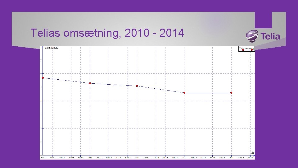 Telias omsætning, 2010 - 2014 