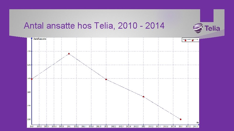 Antal ansatte hos Telia, 2010 - 2014 