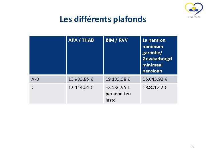 Les différents plafonds APA / THAB BIM / RVV La pension minimum garantie/ Gewaarborgd