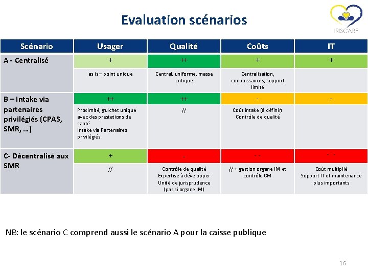 Evaluation scénarios Scénario A - Centralisé B – Intake via partenaires privilégiés (CPAS, SMR,