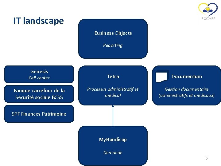 IT landscape Business Objects Reporting Genesis Call center Tetra Documentum Banque carrefour de la
