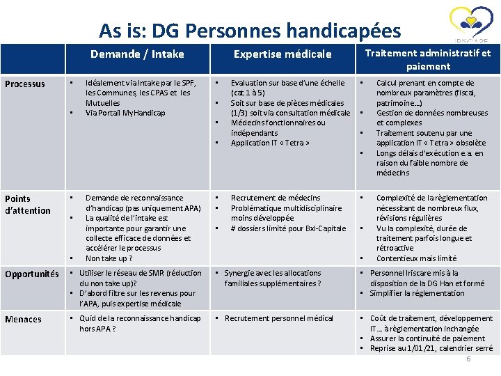 As is: DG Personnes handicapées Demande / Intake Processus • • Idéalement via Intake