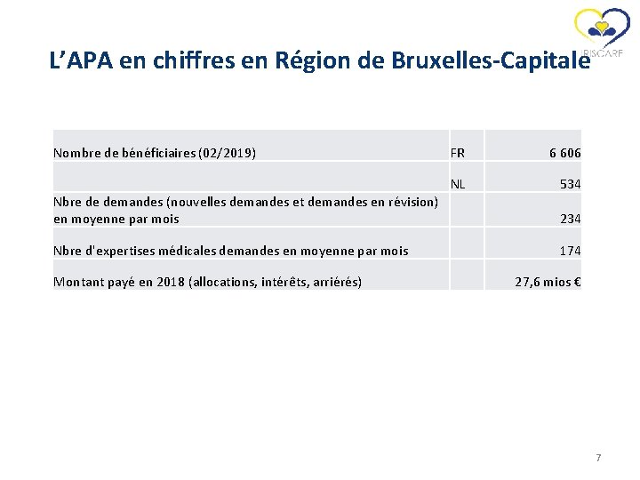 L’APA en chiffres en Région de Bruxelles-Capitale Nombre de bénéficiaires (02/2019) FR 6 606