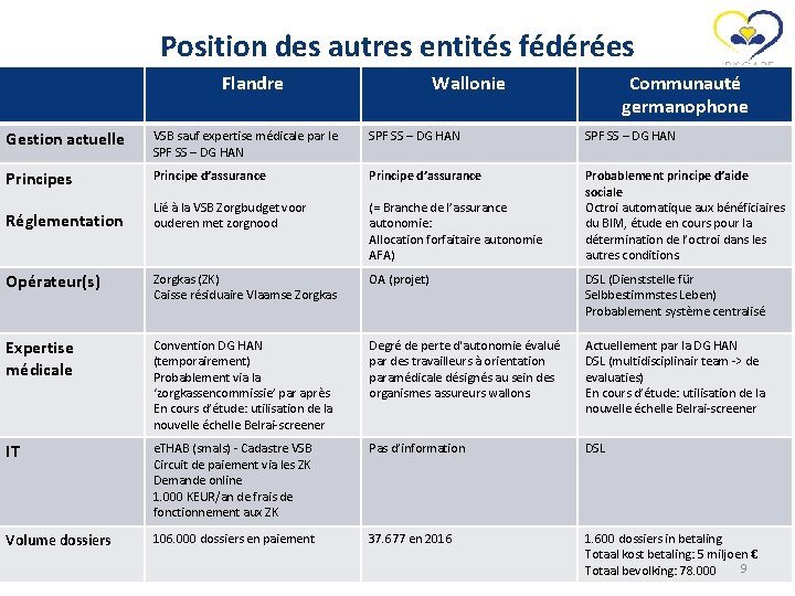 Position des autres entités fédérées Flandre Wallonie Communauté germanophone Gestion actuelle VSB sauf expertise