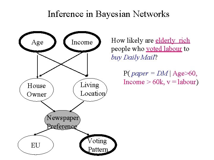 Inference in Bayesian Networks Age Income Living Location House Owner Newspaper Preference EU Voting