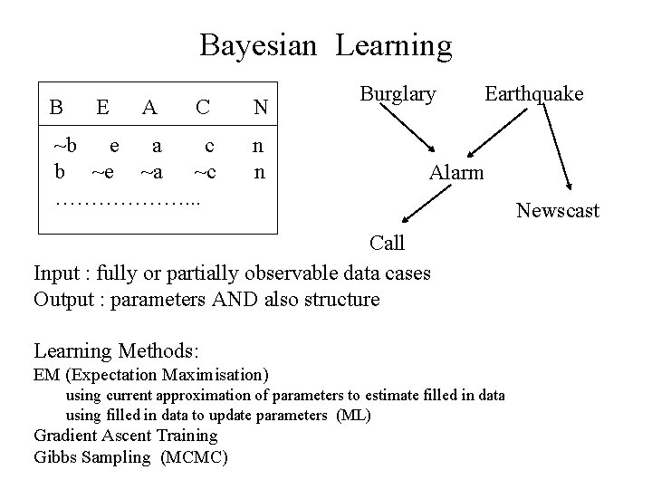 Bayesian Learning B E A C N ~b e a c b ~e ~a