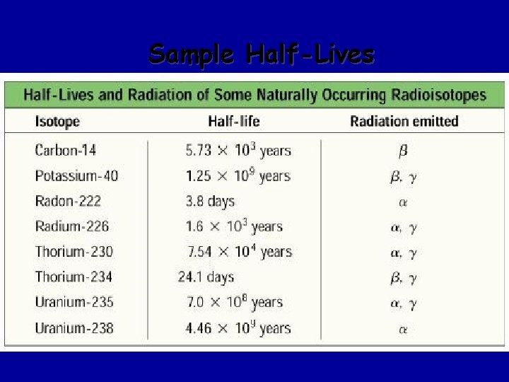 Sample Half-Lives 