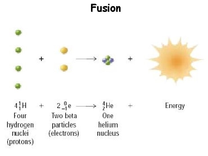Fusion 