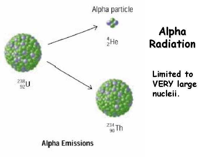 Alpha Radiation Limited to VERY large nucleii. 