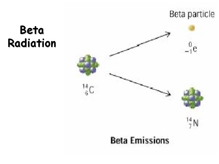 Beta Radiation 