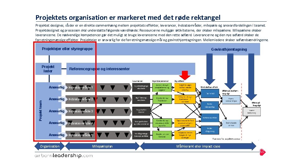 Projektets organisation er markeret med det røde rektangel Projektet designes, så der er en