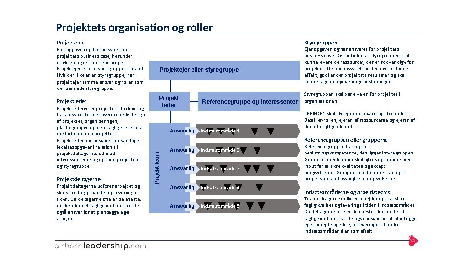 Projektets organisation og roller Styregruppen Projektejer Ejer opgaven og har ansvaret for projektets business