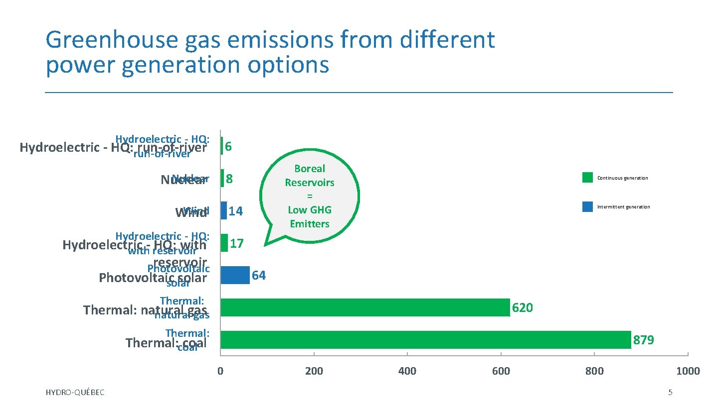 Greenhouse gas emissions from different power generation options Hydroelectric - HQ: run-of-river 6 Boreal