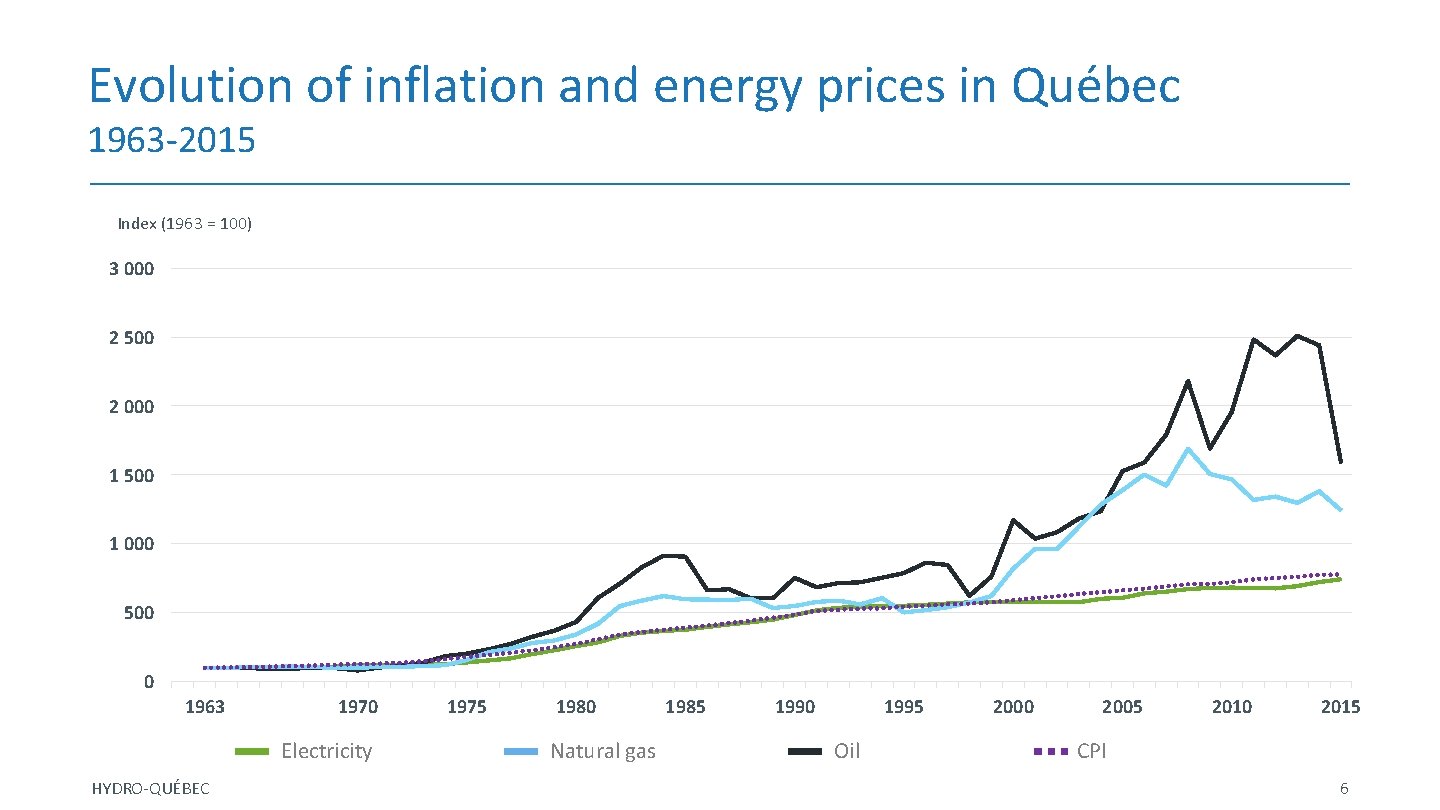 Evolution of inflation and energy prices in Québec 1963 -2015 Index (1963 = 100)