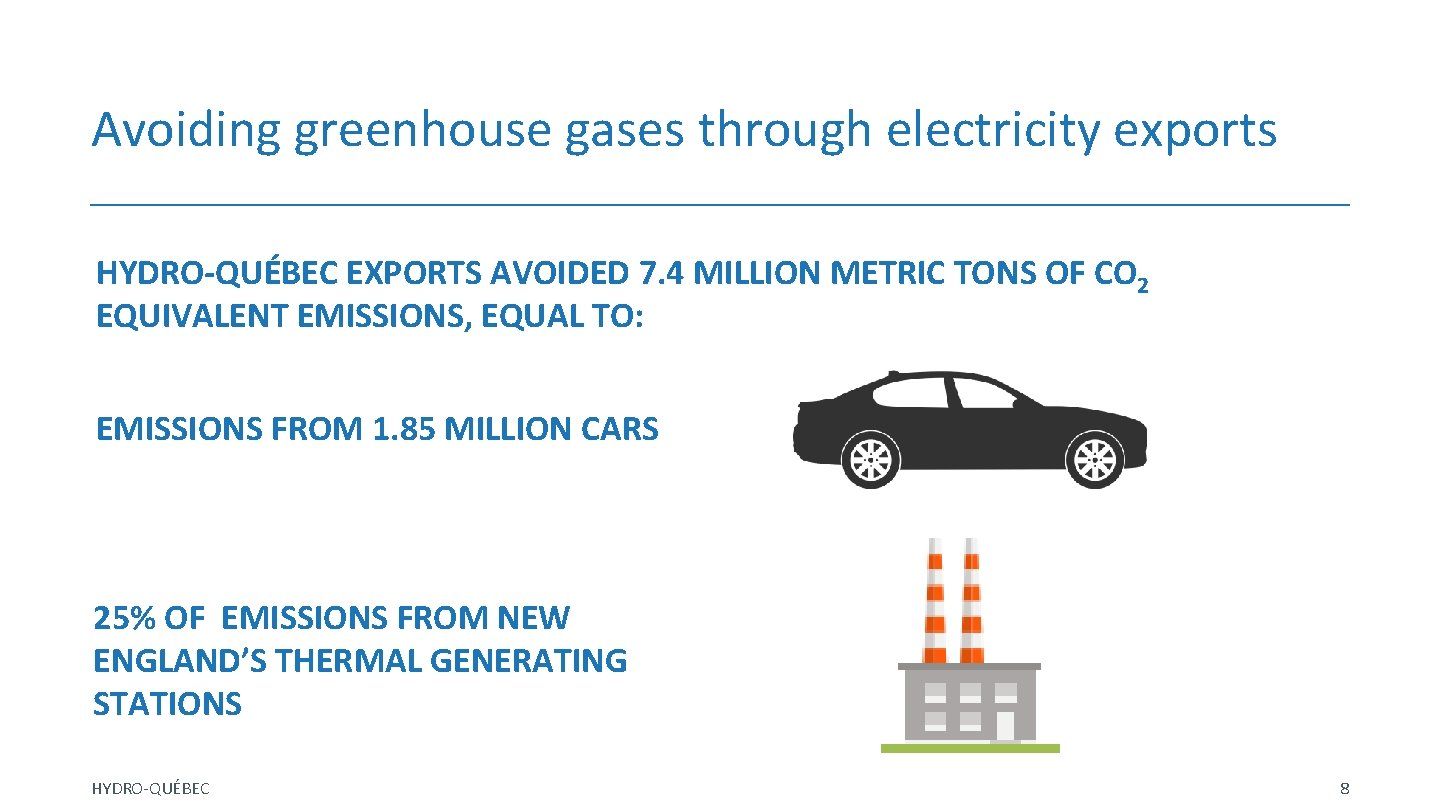 Avoiding greenhouse gases through electricity exports HYDRO-QUÉBEC EXPORTS AVOIDED 7. 4 MILLION METRIC TONS