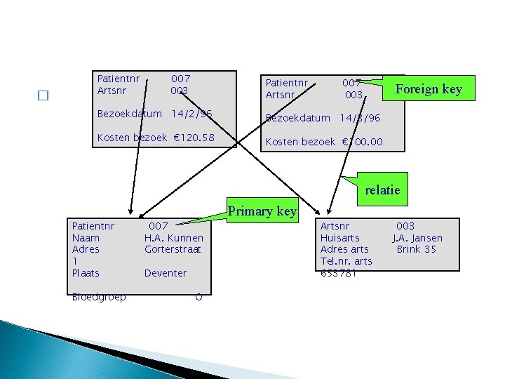 � Patientnr Artsnr 007 003 Foreign key Bezoekdatum 14/2/96 Bezoekdatum 14/3/96 Kosten bezoek €
