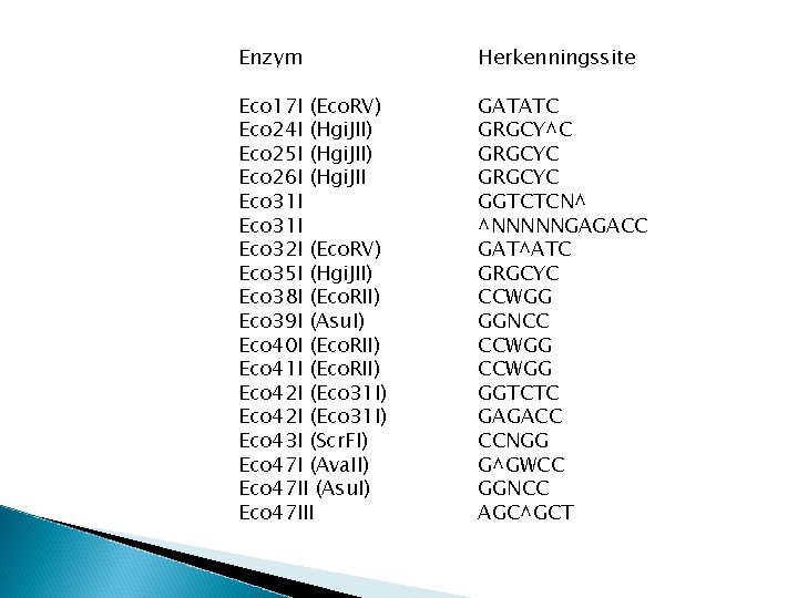 Enzym Herkenningssite Eco 17 I (Eco. RV) Eco 24 I (Hgi. JII) Eco 25