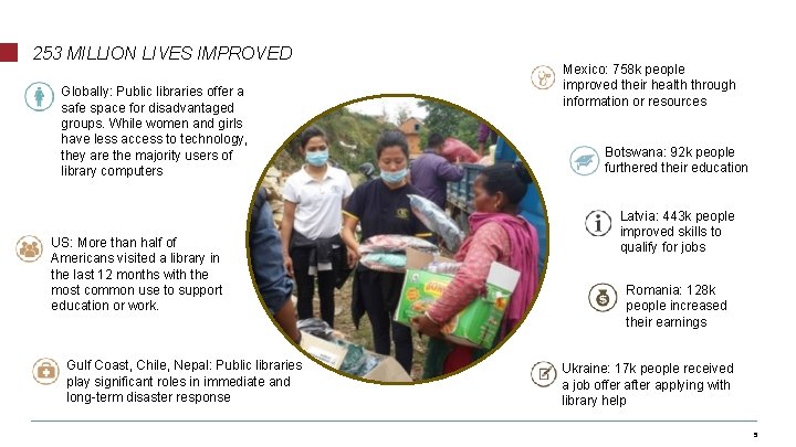 253 MILLION LIVES IMPROVED Globally: Public libraries offer a safe space for disadvantaged groups.