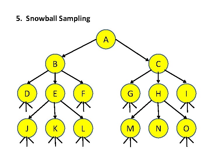 5. Snowball Sampling A B C D E F G H I J K