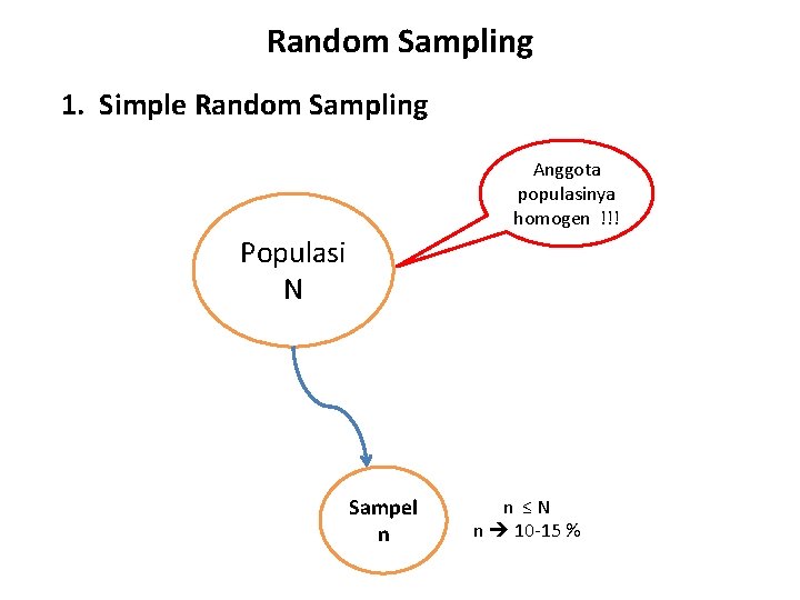 Random Sampling 1. Simple Random Sampling Anggota populasinya homogen !!! Populasi N Sampel n