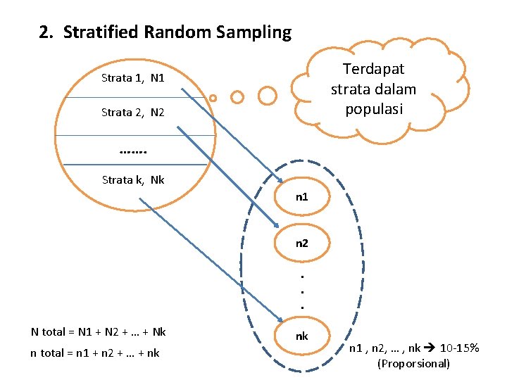 2. Stratified Random Sampling Terdapat strata dalam populasi Strata 1, N 1 Strata 2,