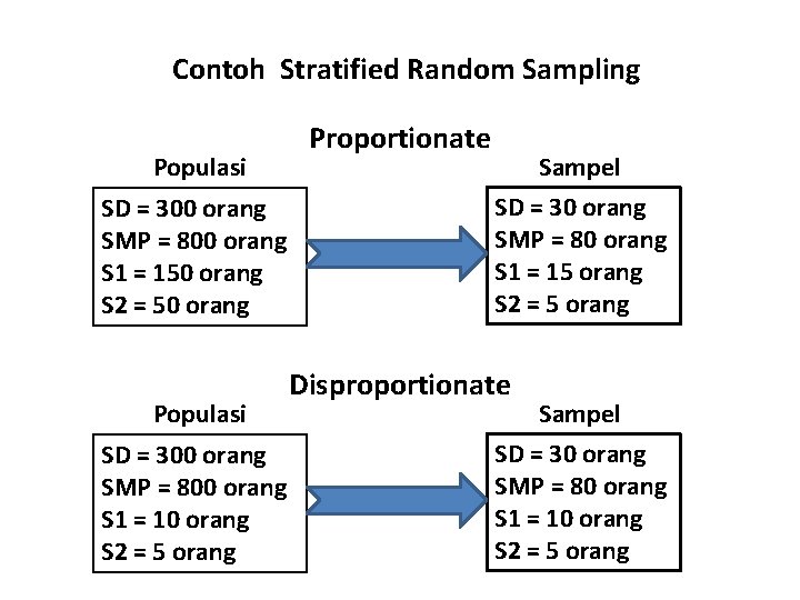 Contoh Stratified Random Sampling Populasi SD = 300 orang SMP = 800 orang S