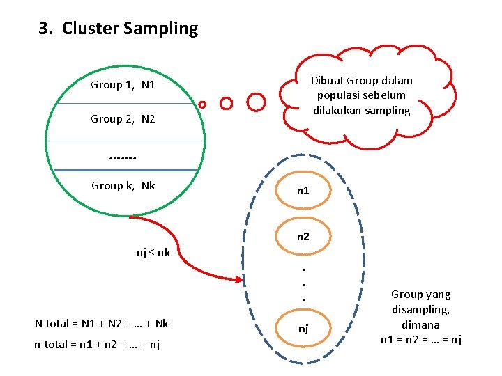 3. Cluster Sampling Dibuat Group dalam populasi sebelum dilakukan sampling Group 1, N 1