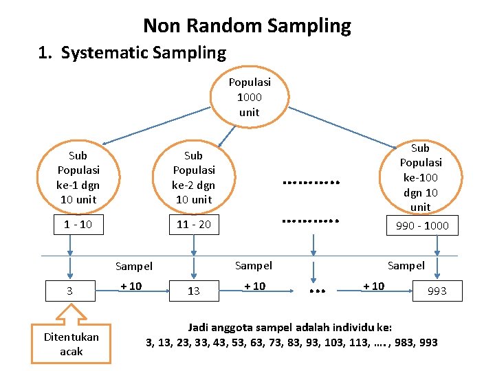 Non Random Sampling 1. Systematic Sampling Populasi 1000 unit Sub Populasi ke-1 dgn 10