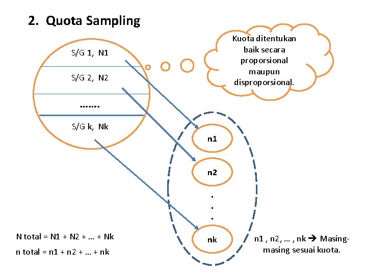 2. Quota Sampling Kuota ditentukan baik secara proporsional maupun disproporsional. S/G 1, N 1