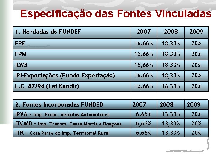 Especificação das Fontes Vinculadas 1. Herdadas do FUNDEF 2007 2008 2009 FPE 16, 66%