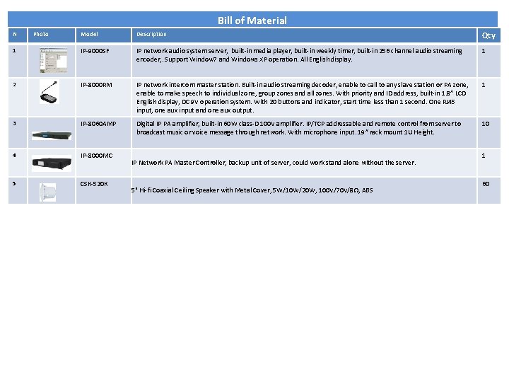 Bill of Material Model Description Qty 1 IP-9000 SF IP network audio system server,